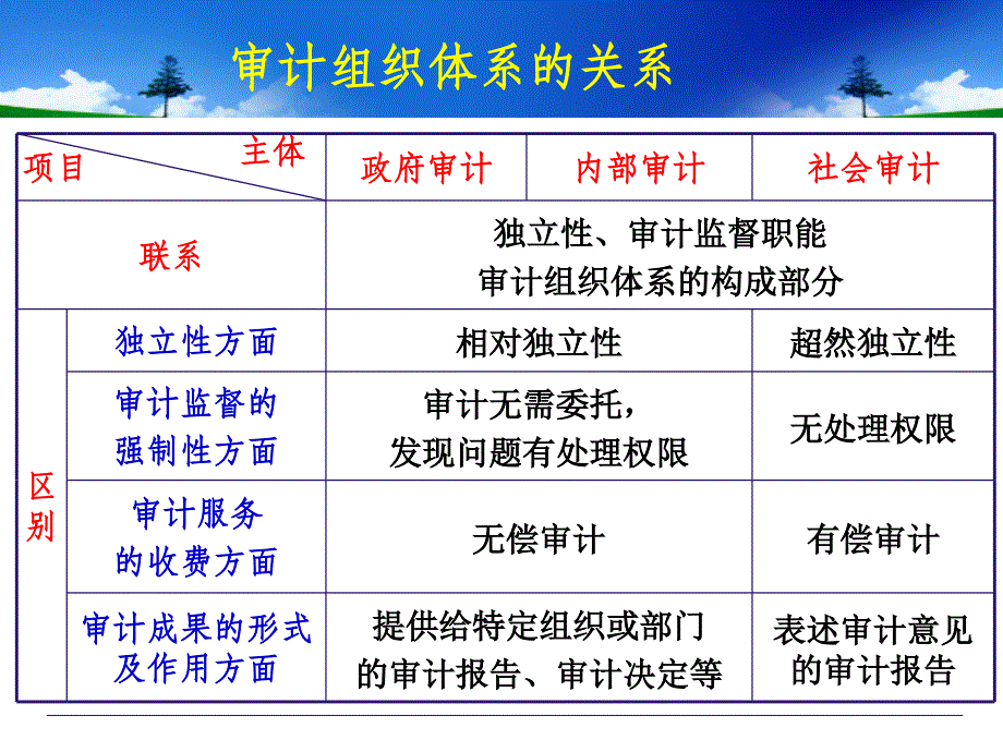 第03章 我国审计的组织形式_第4页