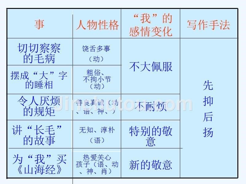 语文八年级上册阿长与《山海经》课件_第5页