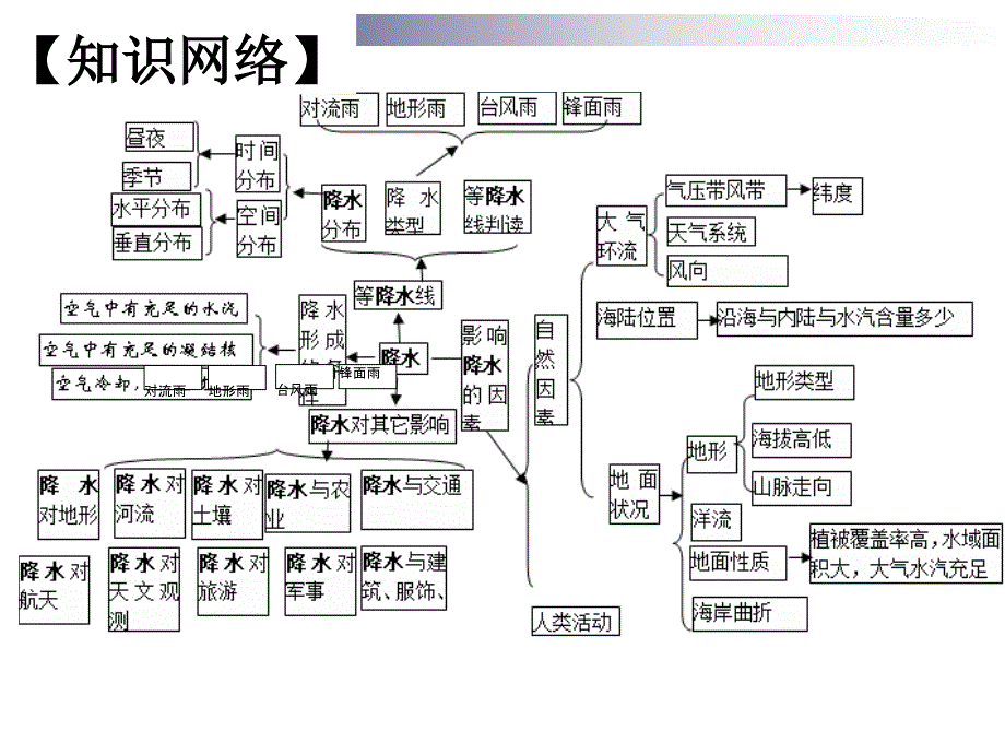 2017年第二轮专题复习降水_第2页