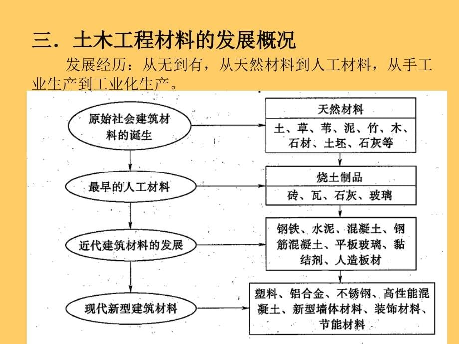 2019最新【全套课件】土木工程材料课件.ppt物理_第5页