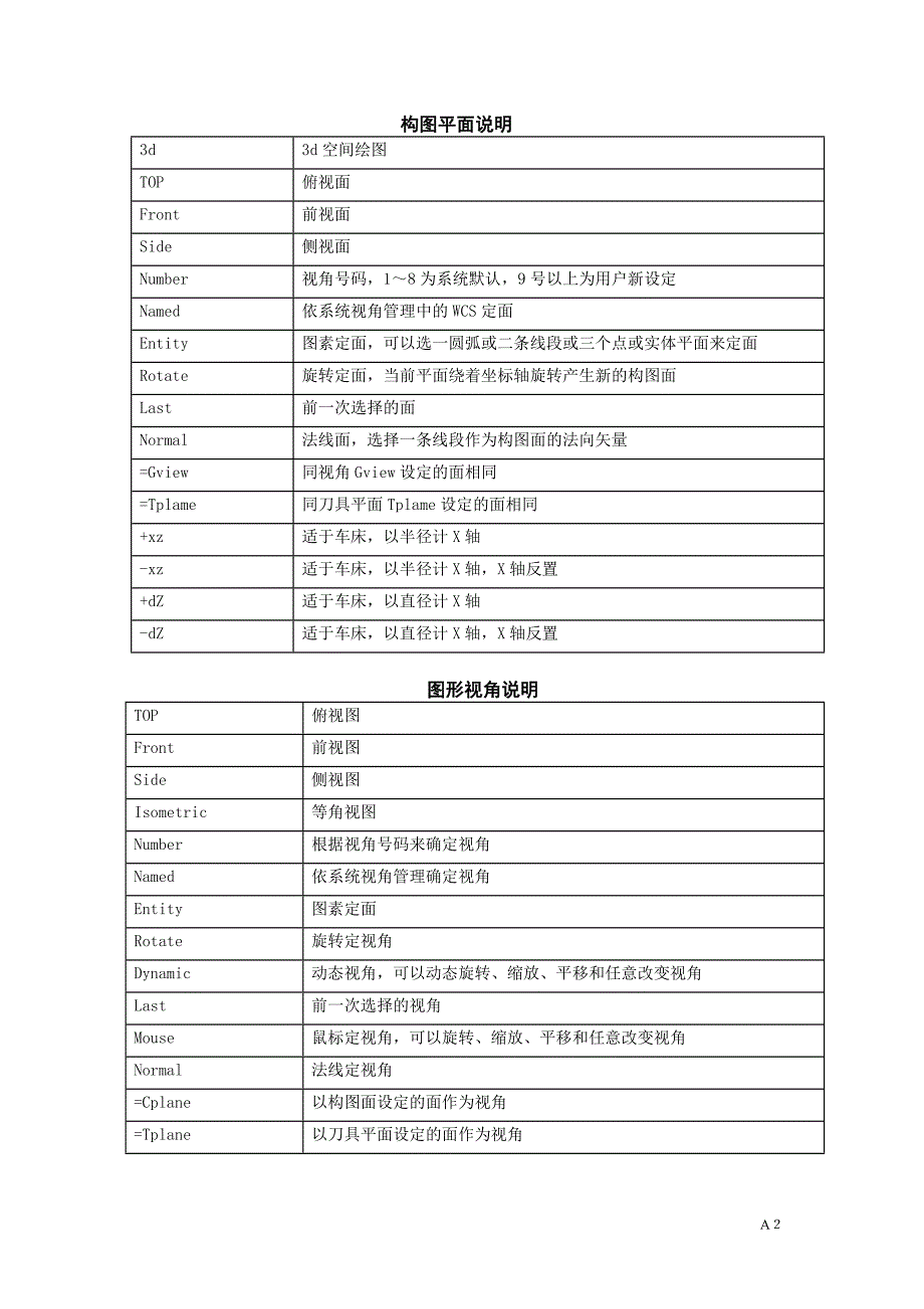 mastercamv9命令解说一览表_第2页