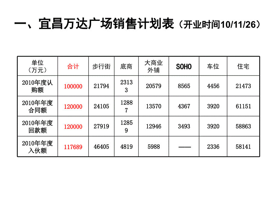 湖北宜昌万达广场项目总体营销策略方案剖析._第2页