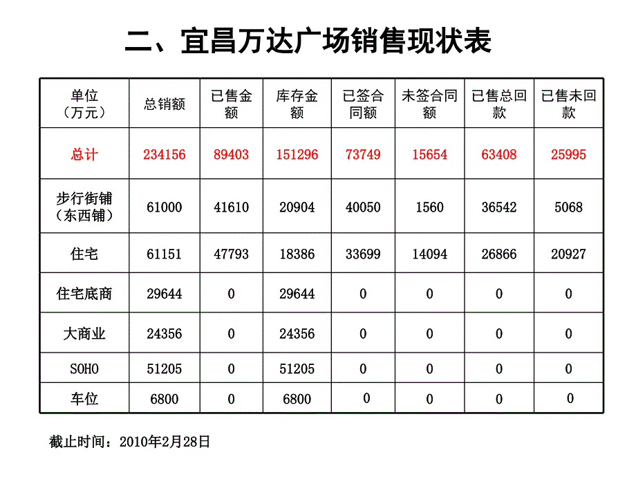 湖北宜昌万达广场项目总体营销策略方案剖析._第3页