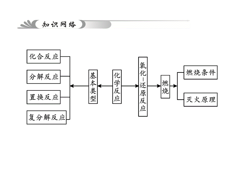 【中考试题研究】2015中考生命科学(浙教版)总复习课件：第37讲常见的化学反应概要_第1页