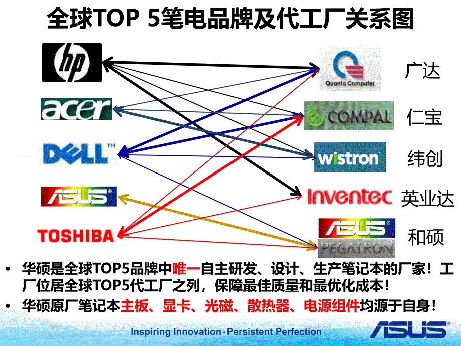 华硕销售技巧培训强手.._第3页