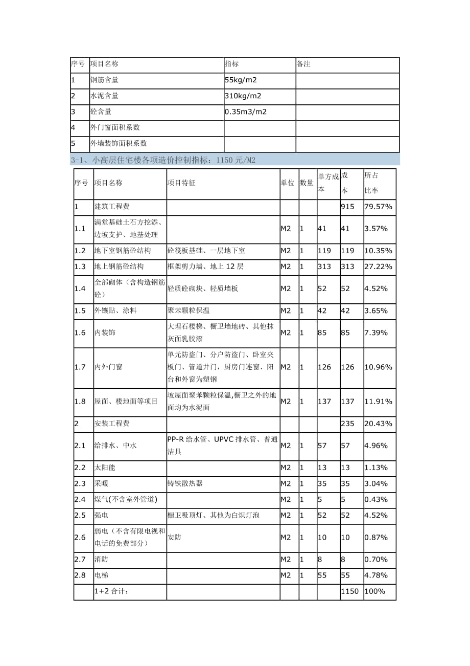 工程建安成本指标控制管理办法.._第3页