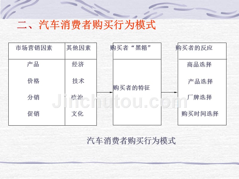 第四章汽车消费市场与消费者行为分析.._第4页