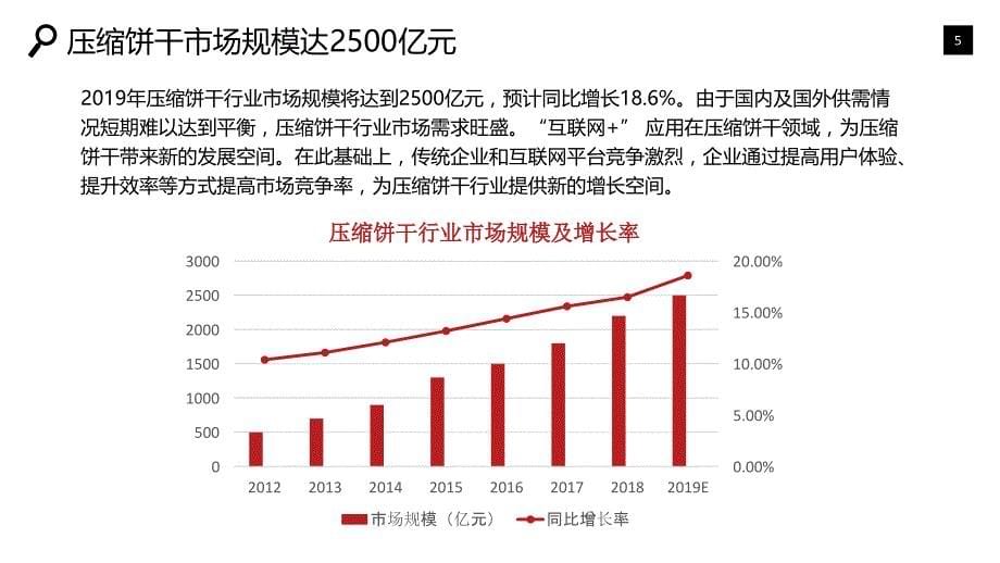 压缩饼干行业市场现状前景调研_第5页