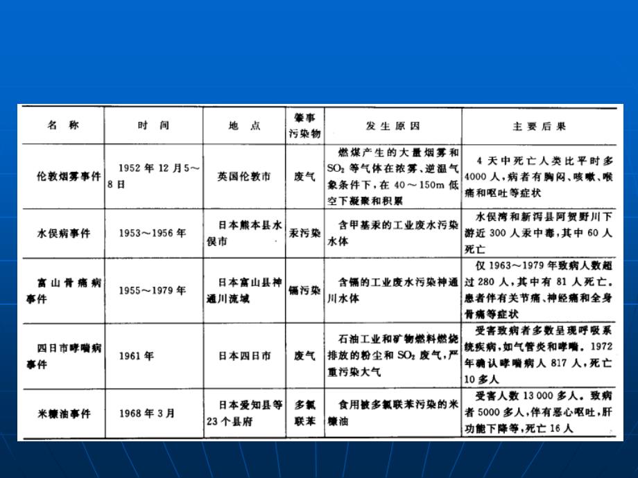 固体废弃物污染控制化学剖析._第4页