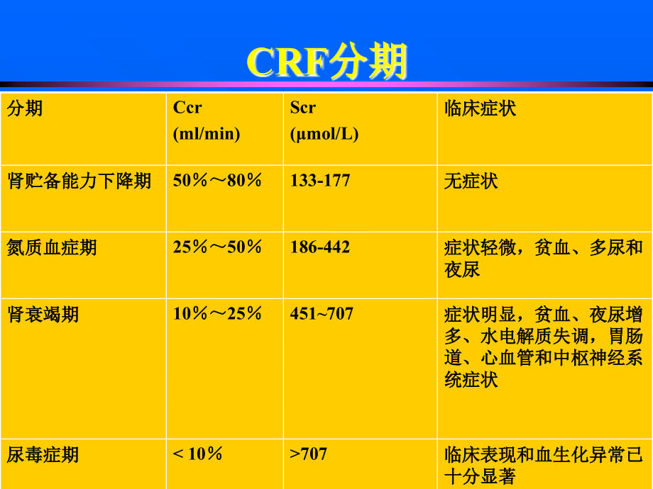 2012年慢性肾功能不全护理_第4页