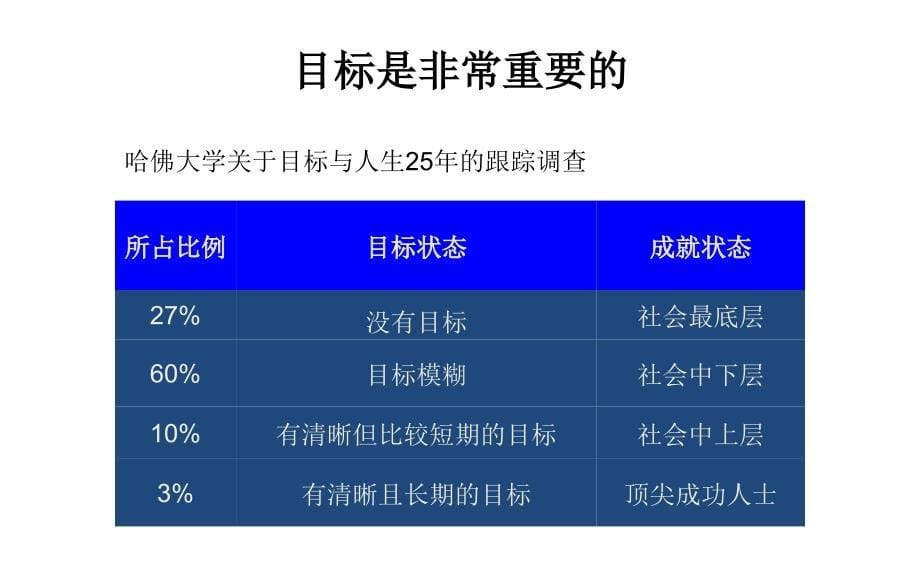 年轻牙医如何快速成长1--方向与目标_第5页