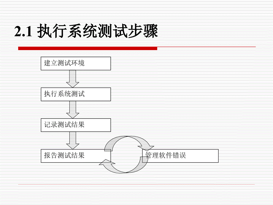 软件测试 第二章_第3页