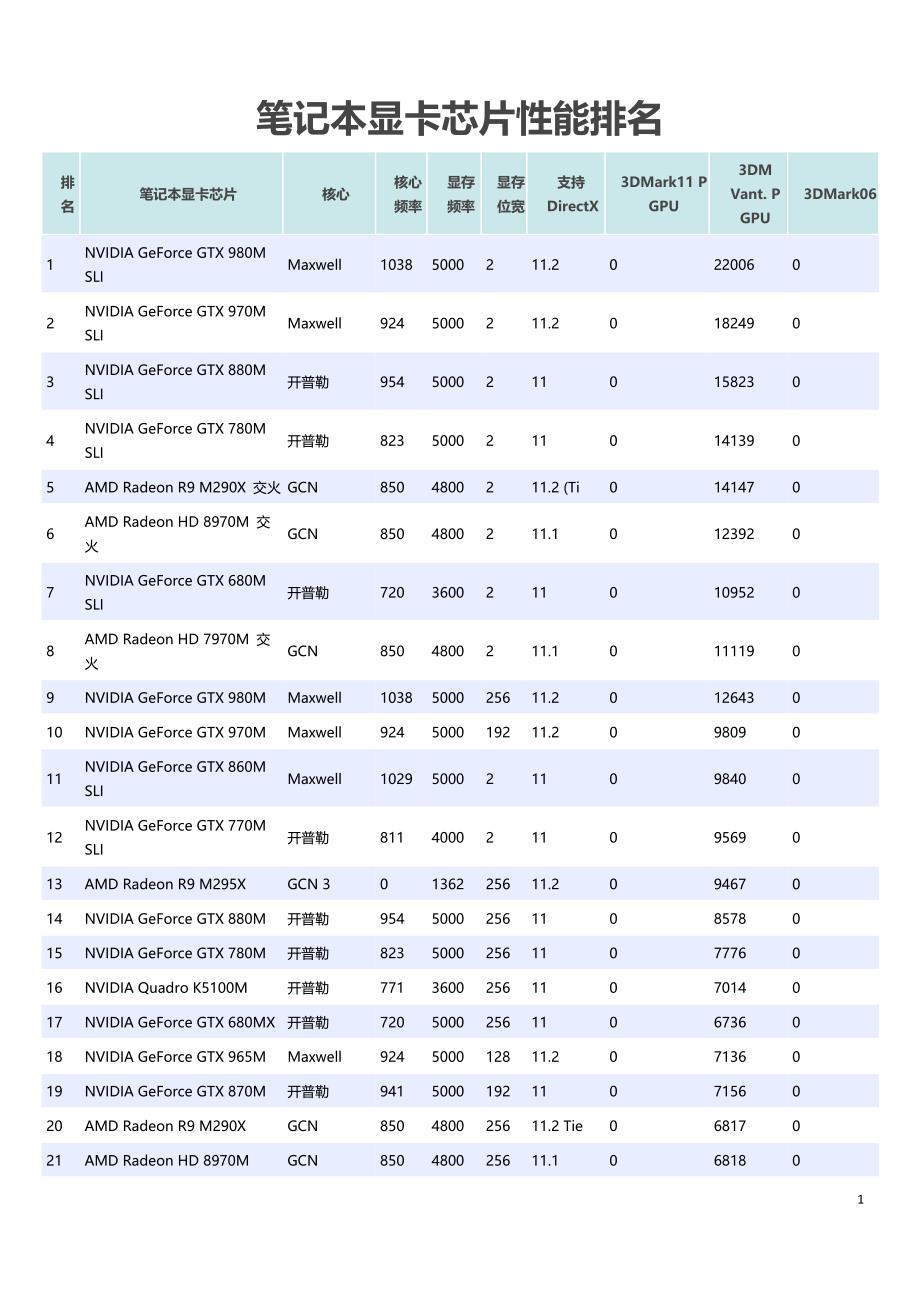 2015年笔记本显卡芯片性能排名剖析_第1页
