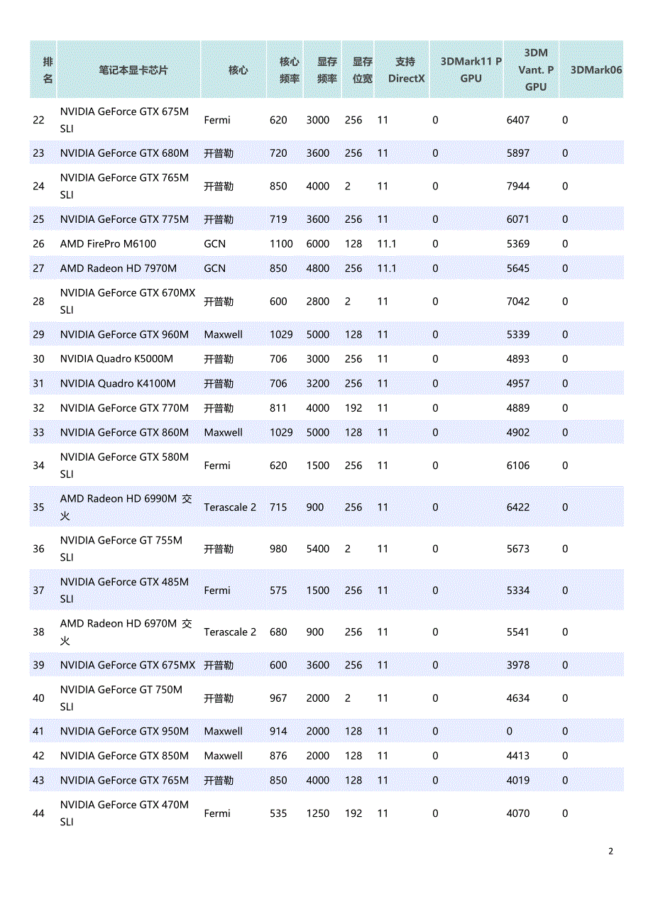 2015年笔记本显卡芯片性能排名剖析_第2页