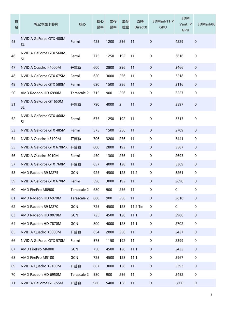 2015年笔记本显卡芯片性能排名剖析_第3页