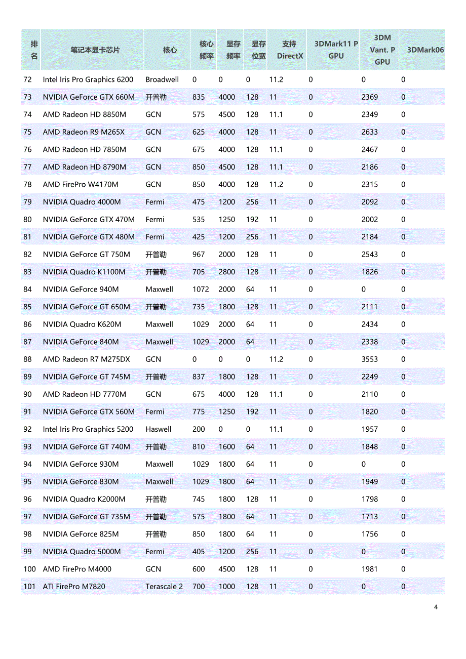 2015年笔记本显卡芯片性能排名剖析_第4页