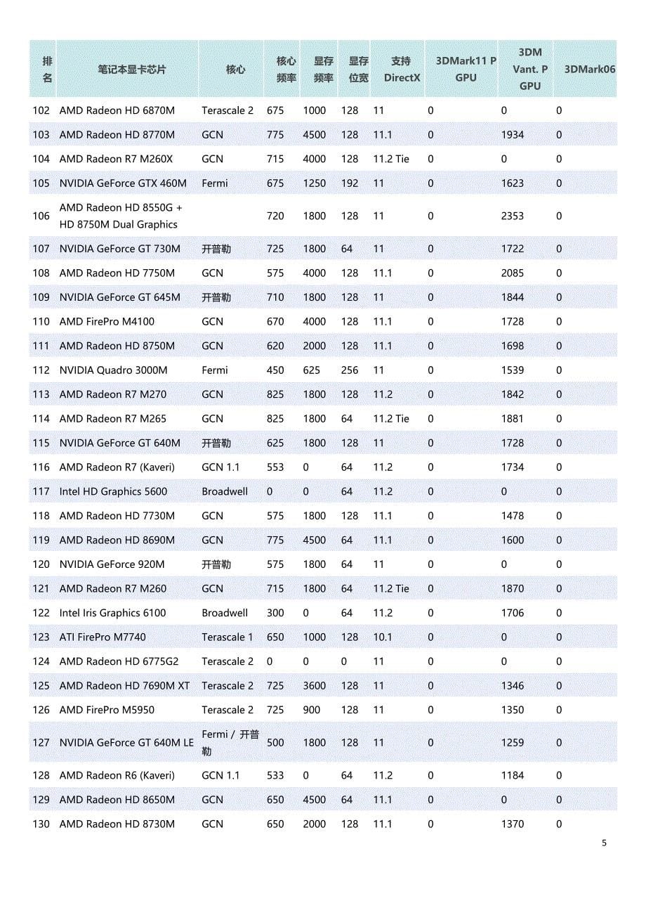 2015年笔记本显卡芯片性能排名剖析_第5页