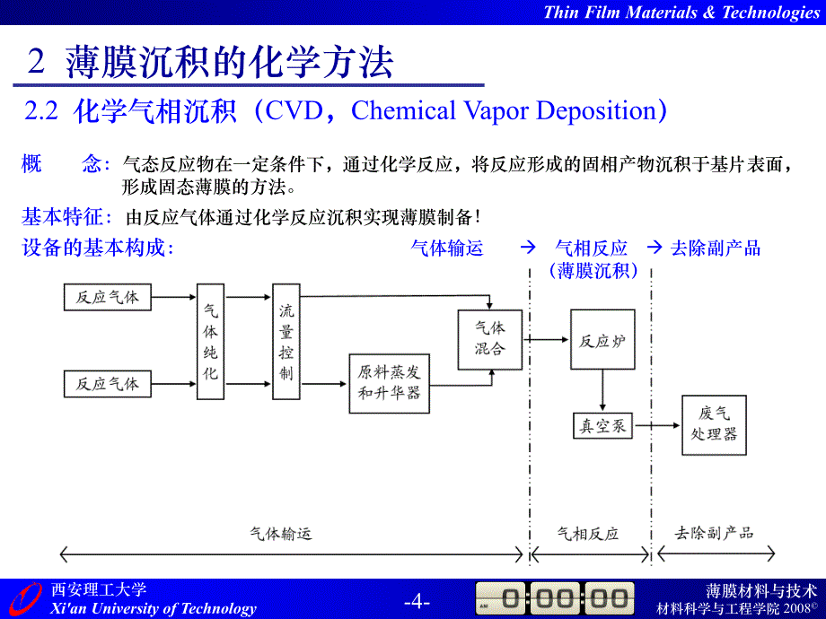 第2章薄膜沉积的化学方法剖析_第4页