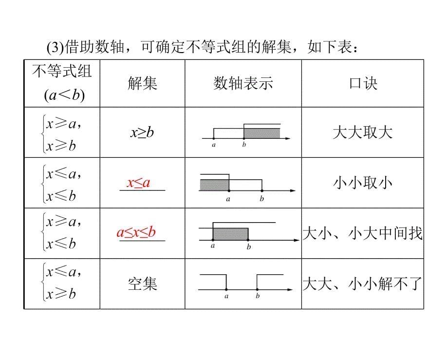 河南省洛阳市第二外国语学校2013年中考数学复习课件：第一部分第二章第2讲不等式与不等式组剖析._第5页