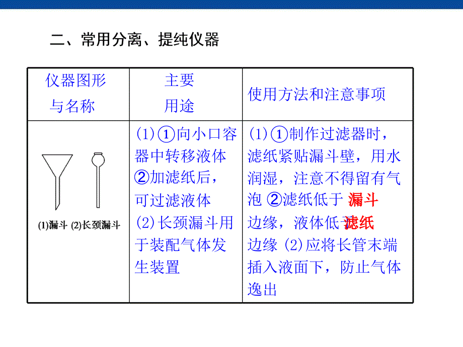 2017届高三化学第一轮复习：物质的分离和提纯(备用)剖析_第2页