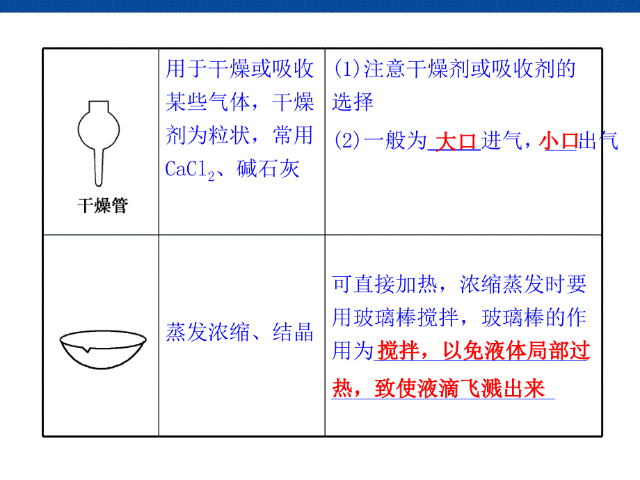 2017届高三化学第一轮复习：物质的分离和提纯(备用)剖析_第4页