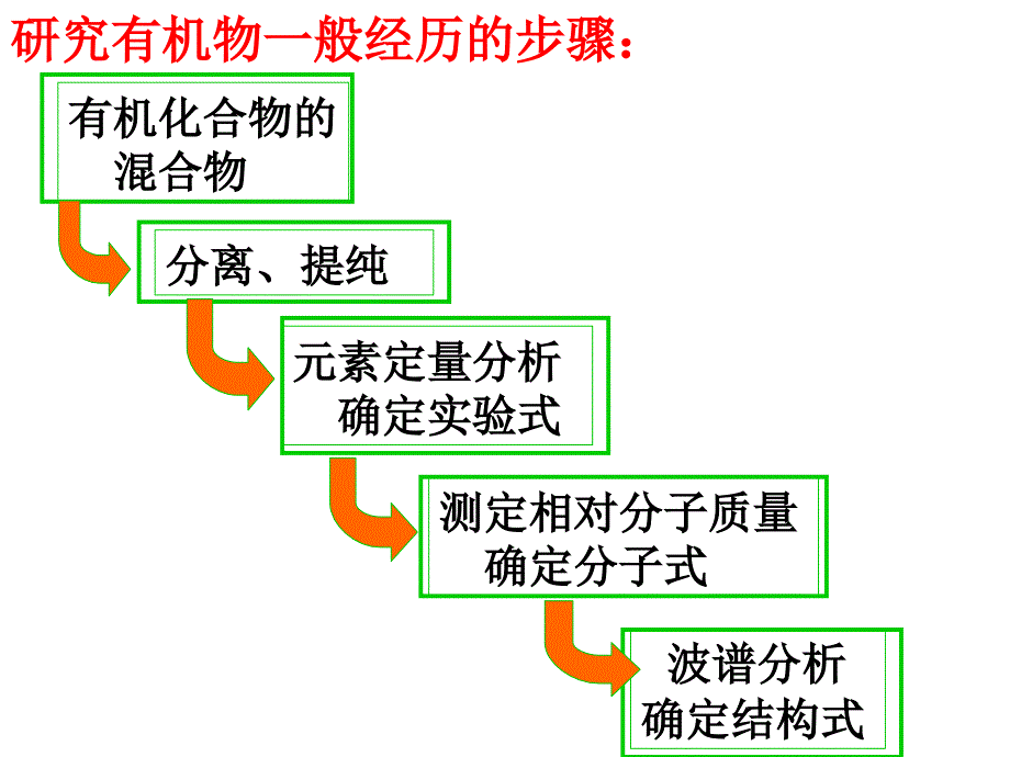 第四节研究有机化合物的一般步骤和方法课件(修改)._第2页