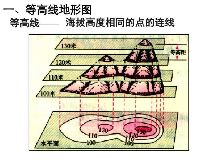 等高线地形图的综合判读和应用剖析_第2页