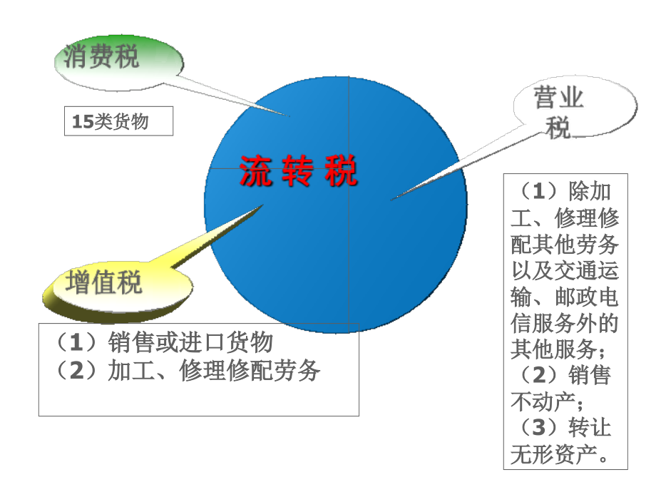 第四次课 消费税_第4页