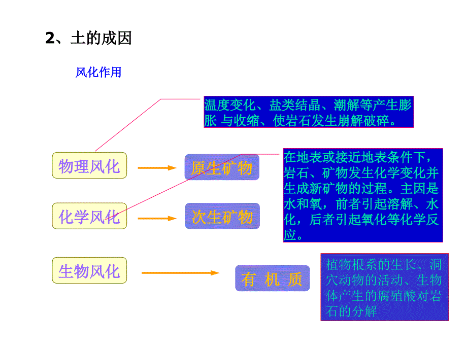 土的成因及三相组成剖析_第3页