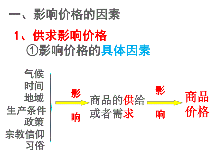 第二课第一框 影响价格的因素 课件_第2页