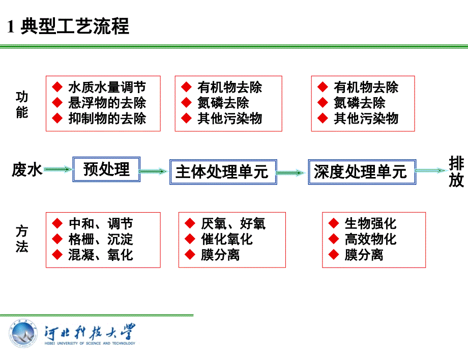 第4章废水处理工艺设计剖析._第2页