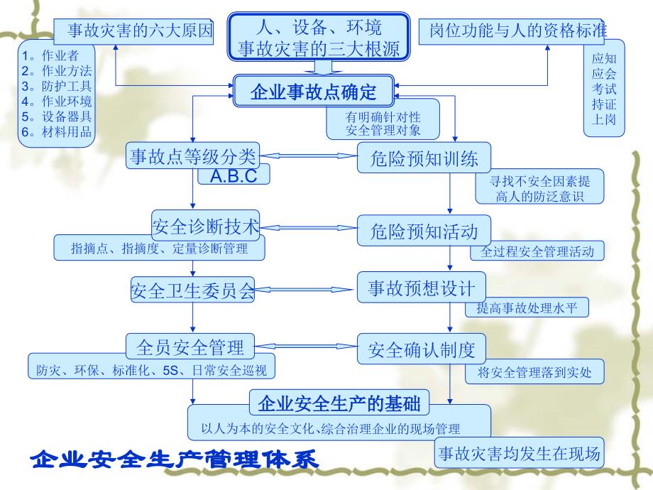 第二讲现代企业安全生产管理._第3页