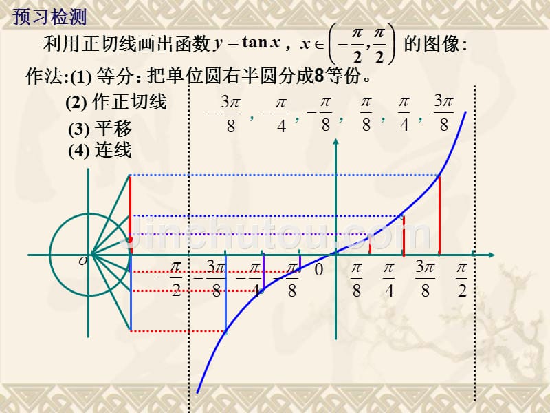 《正切函数的图像与性质》课件(必修4)概要_第4页