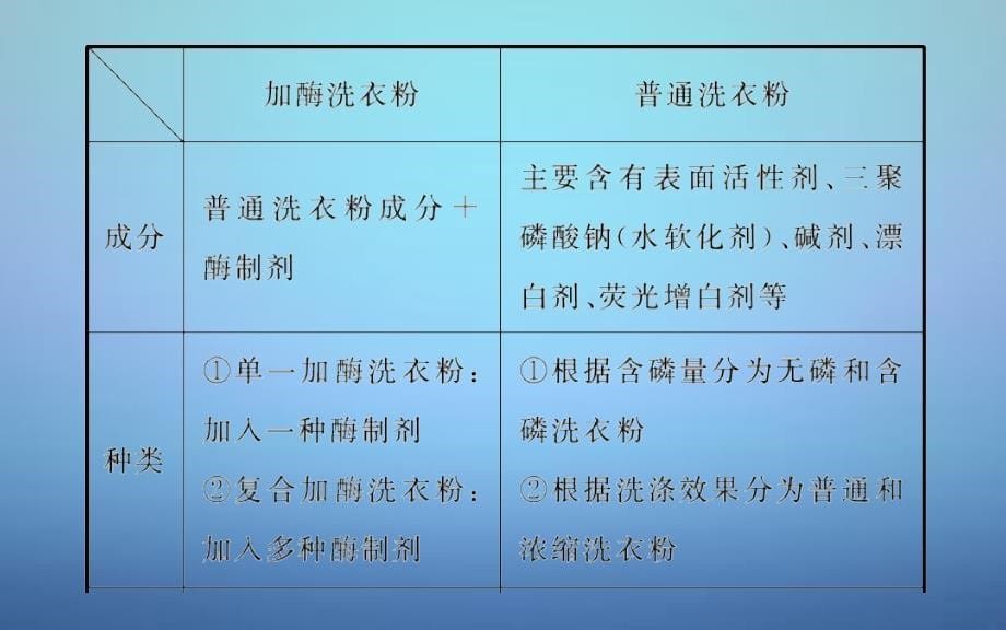 2016-2017高中生物 专题4 课题2 探讨加酶洗衣粉的洗涤效果课件 新人教版选修1_第5页