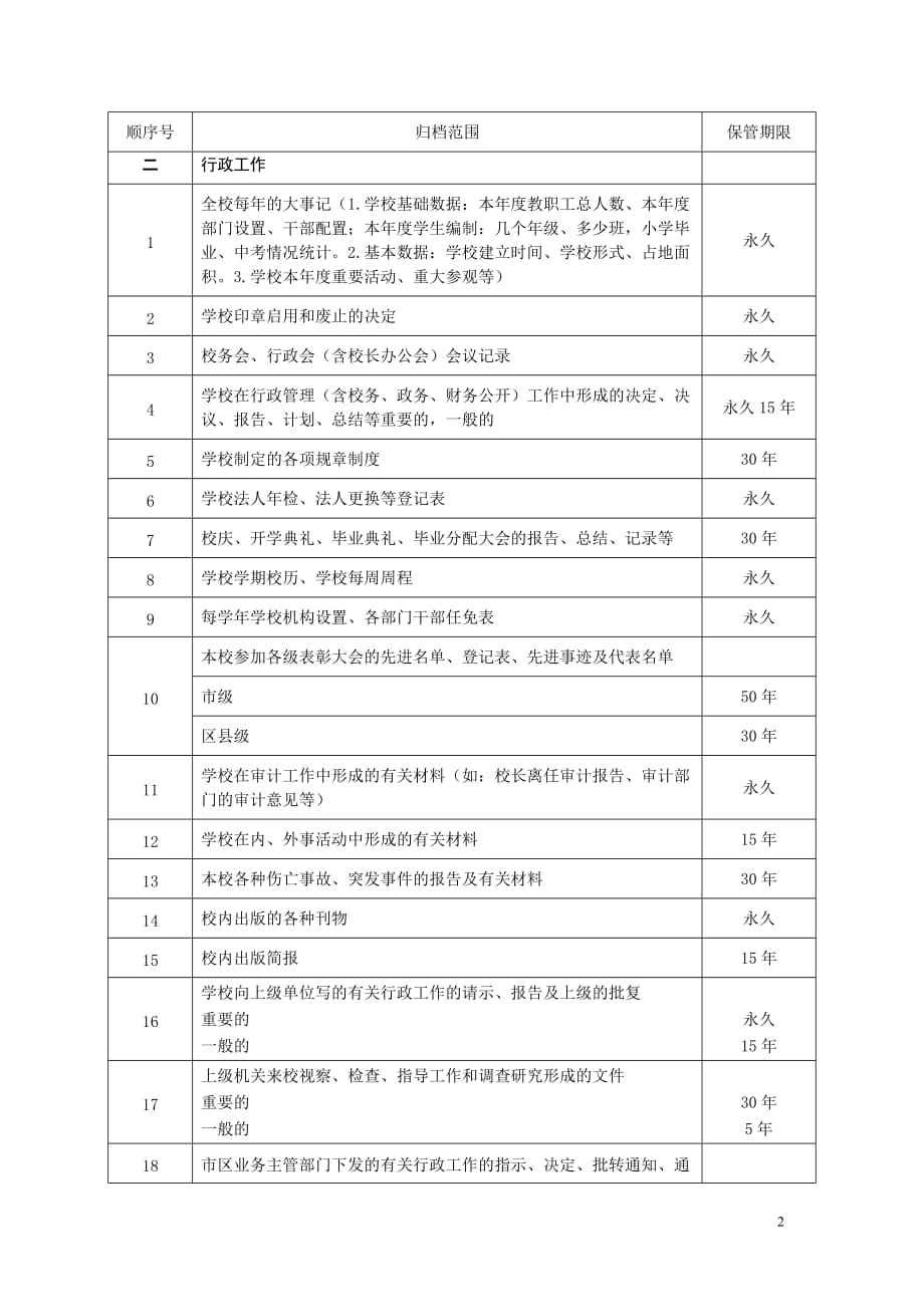 文件材料的归档范围和保管期限表._第2页