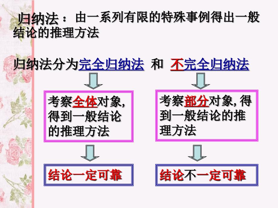 数学归纳法(讲课用)讲义_第4页