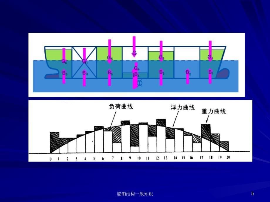 学习任务2结构的一般知识2_第5页