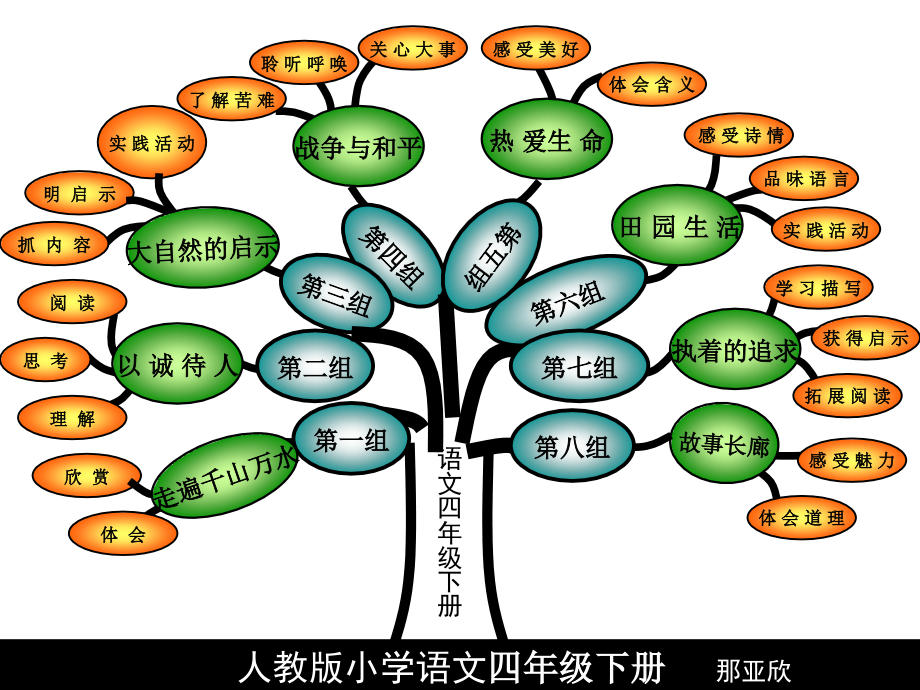 (精)人教版小学语文四年级下册知识树-课件(ppt讲稿)_第1页