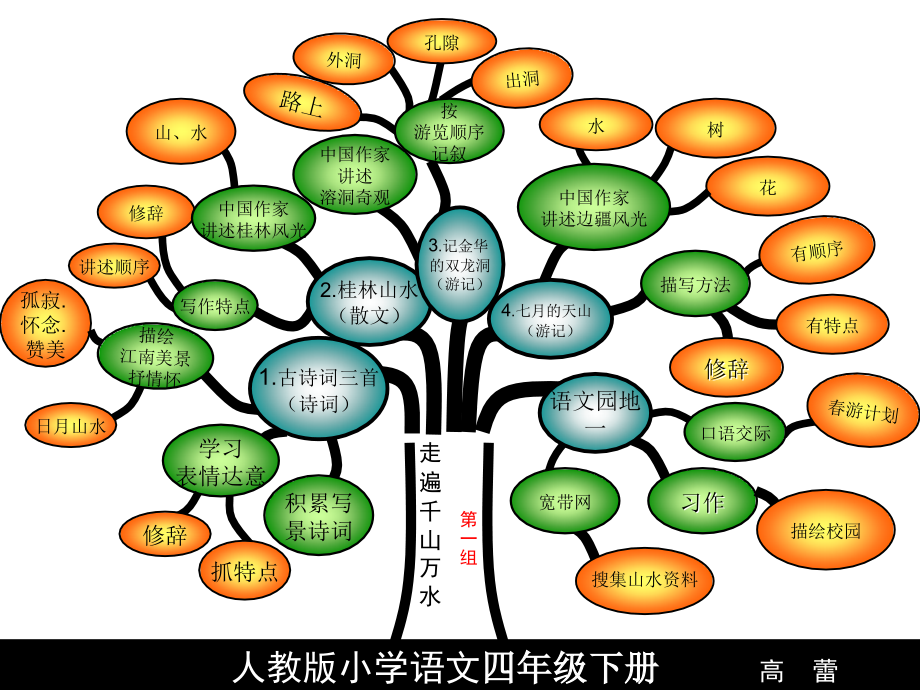 (精)人教版小学语文四年级下册知识树-课件(ppt讲稿)_第2页