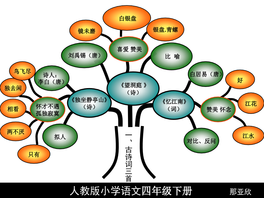 (精)人教版小学语文四年级下册知识树-课件(ppt讲稿)_第3页