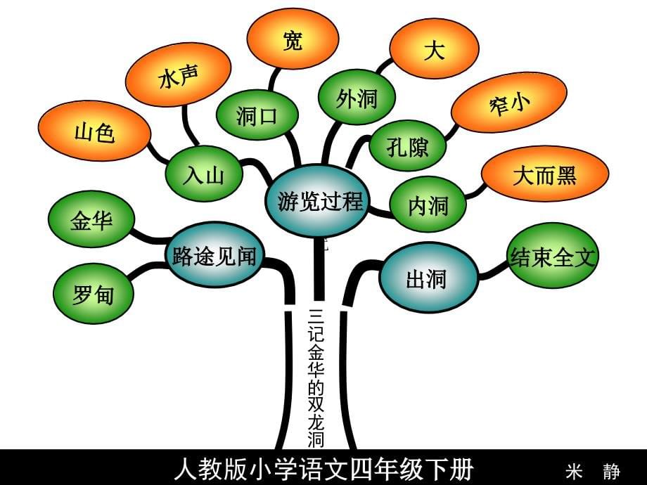 (精)人教版小学语文四年级下册知识树-课件(ppt讲稿)_第5页