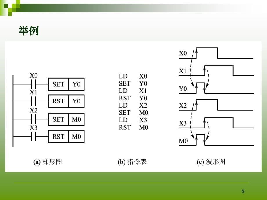 2.5可编程控制器置位、复位、空操作及程序结束指令剖析_第5页