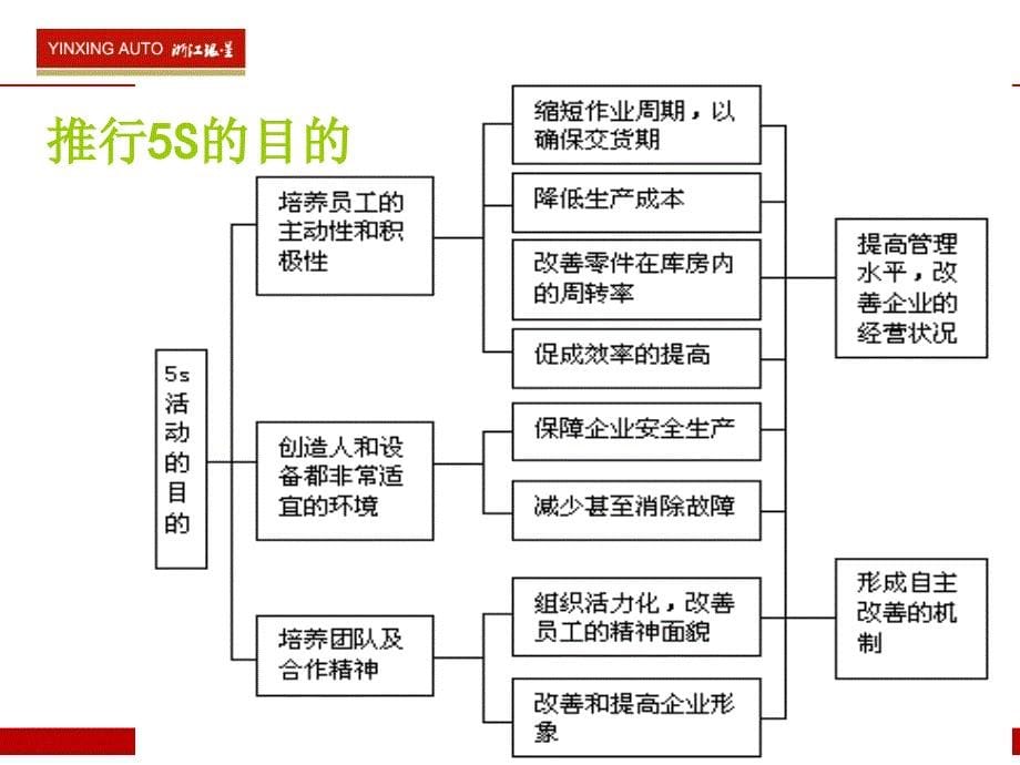 现场5s培训.._第5页