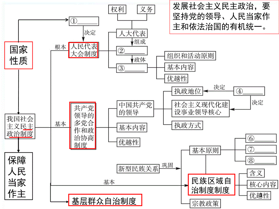 高三政治课件：专题7 我国的政治制度与民主政策_第3页