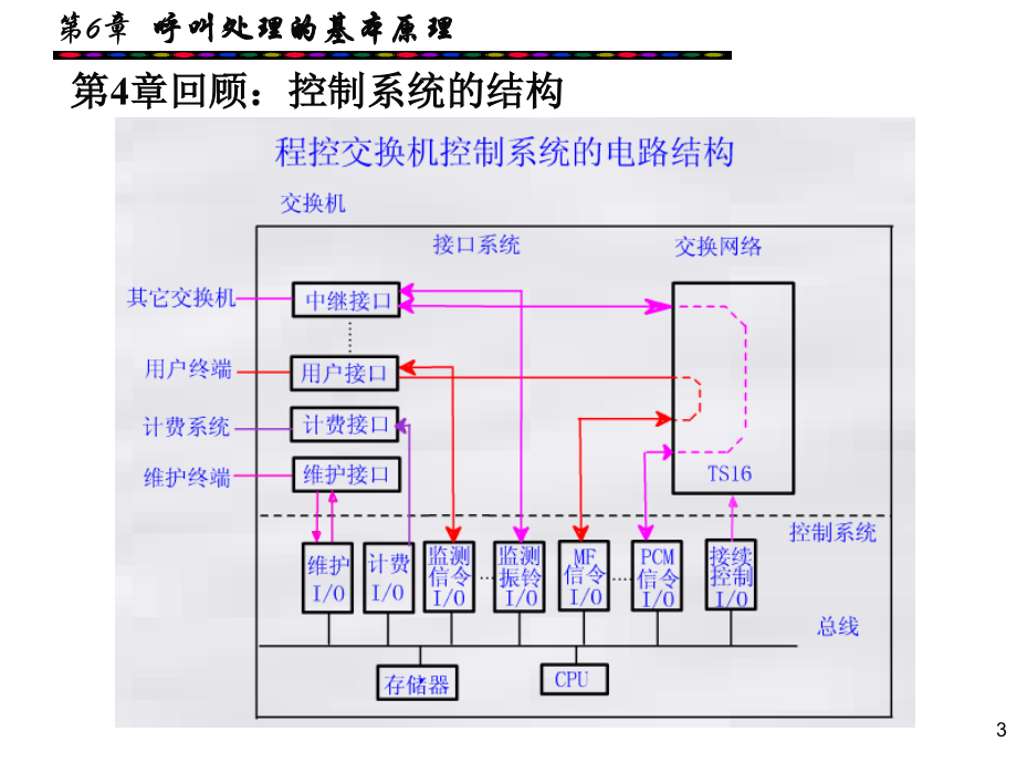 程控数字交换技术第6章ppt课件剖析_第3页