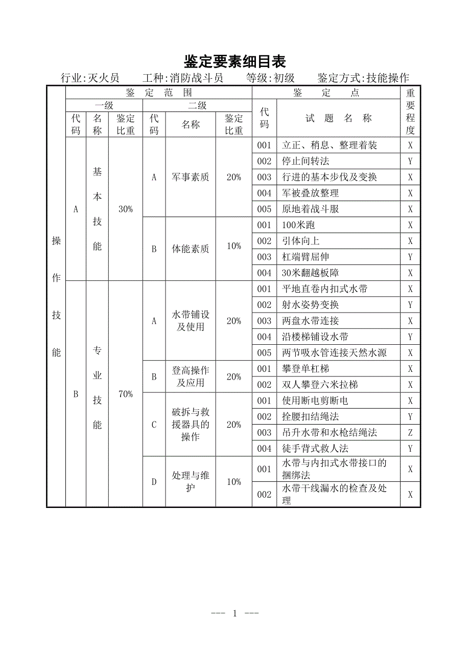 消防合同制队员职业技能鉴定试题_第1页