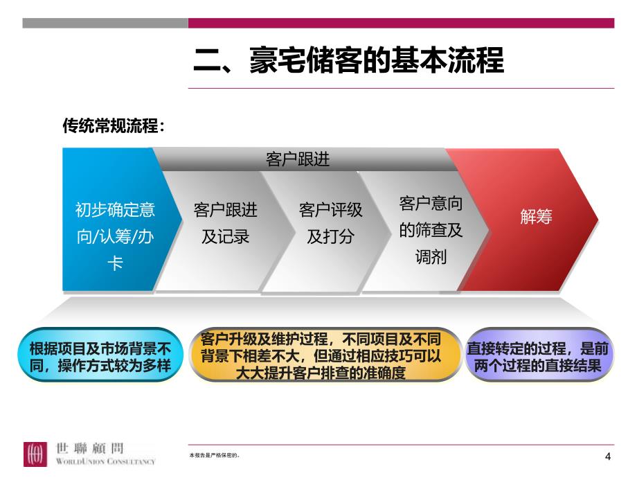 知名代理商：高端豪宅储客专题研究._第4页