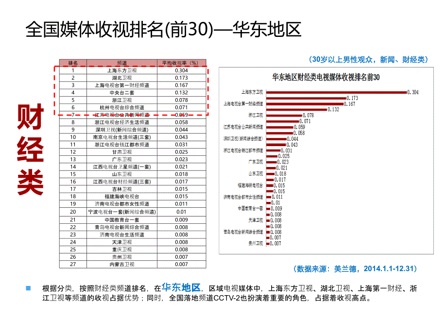 华东、华北地区收视率分析_第4页