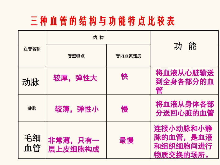 上报初中生物课件：人体的血液循环【内嵌flash互动媒体插件】_第4页