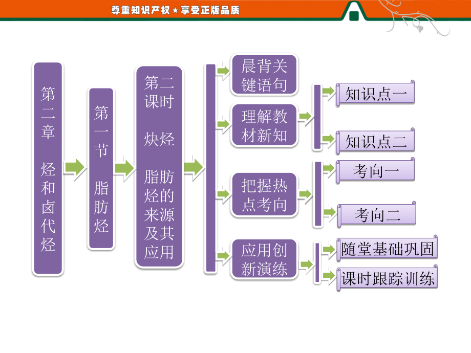 第一部分第二章第一节第二课时炔烃脂肪烃的来源及其应用._第1页